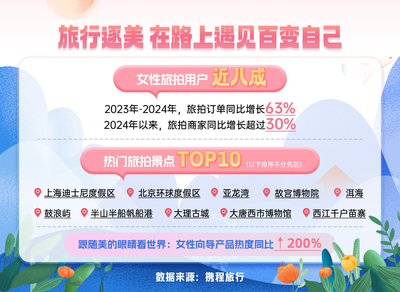 女性旅行力量"势不可挡",携程发布《2024女性旅行消费洞察报告》